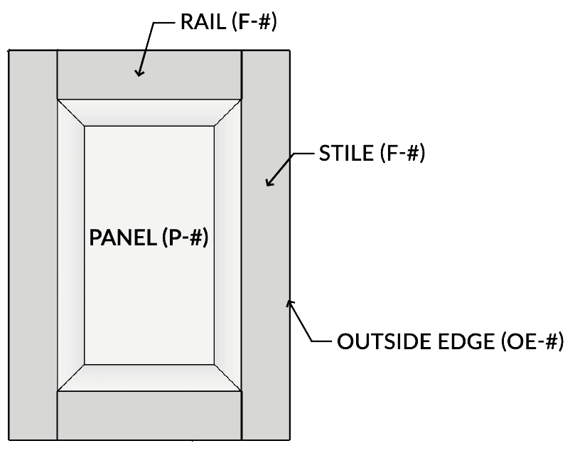 Five-piece cabinet door diagram showing rail, stile, panel, and outside edge callouts